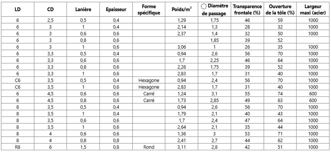 Nomenclature du micro-métal déployé – maille de 6 à 8mm